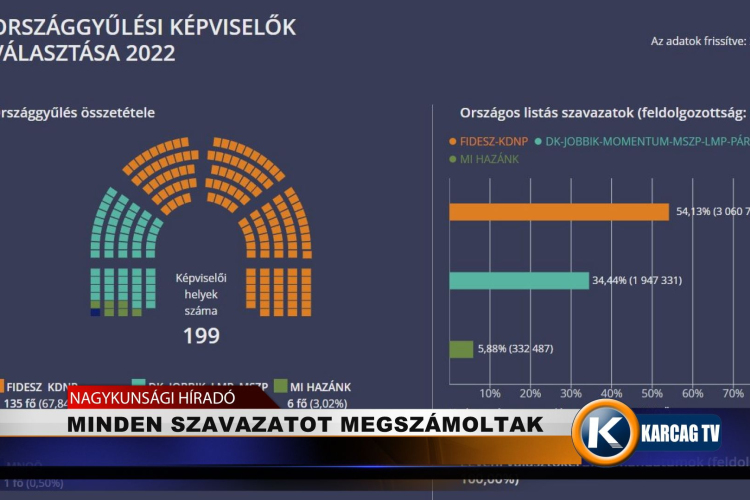 MINDEN SZAVAZATOT MEGSZÁMOLTAK