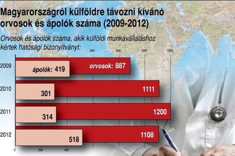 Államtitkárság: jelentősen csökkent a külföldi munkavállaláshoz igazolást kérő orvosok száma